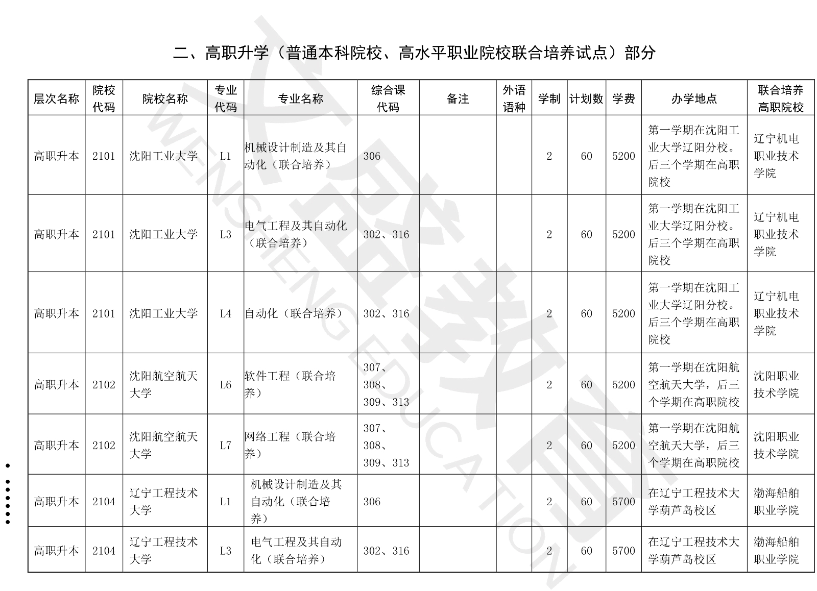 关于印发辽宁省2021年职业教育对口上学考试招生工作实施办法的通知（辽招考委字〔2021〕 13号）