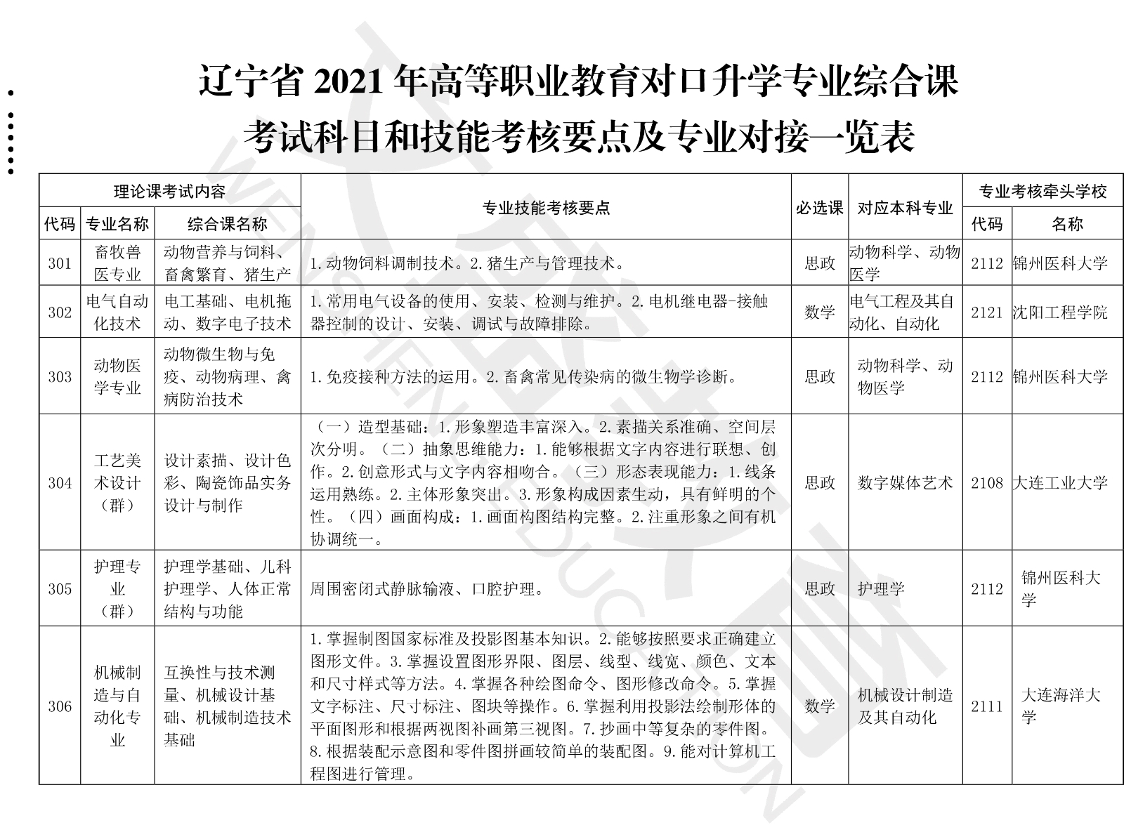 关于印发辽宁省2021年职业教育对口上学考试招生工作实施办法的通知（辽招考委字〔2021〕 13号）