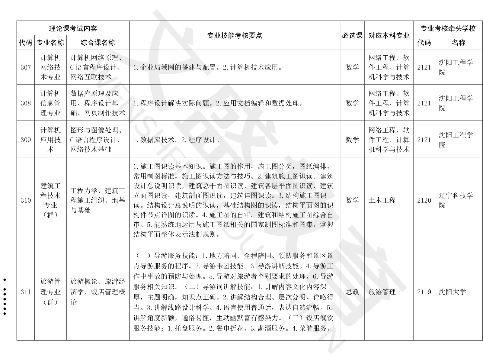 关于印发辽宁省2021年职业教育对口上学考试招生工作实施办法的通知（辽招考委字〔2021〕 13号）