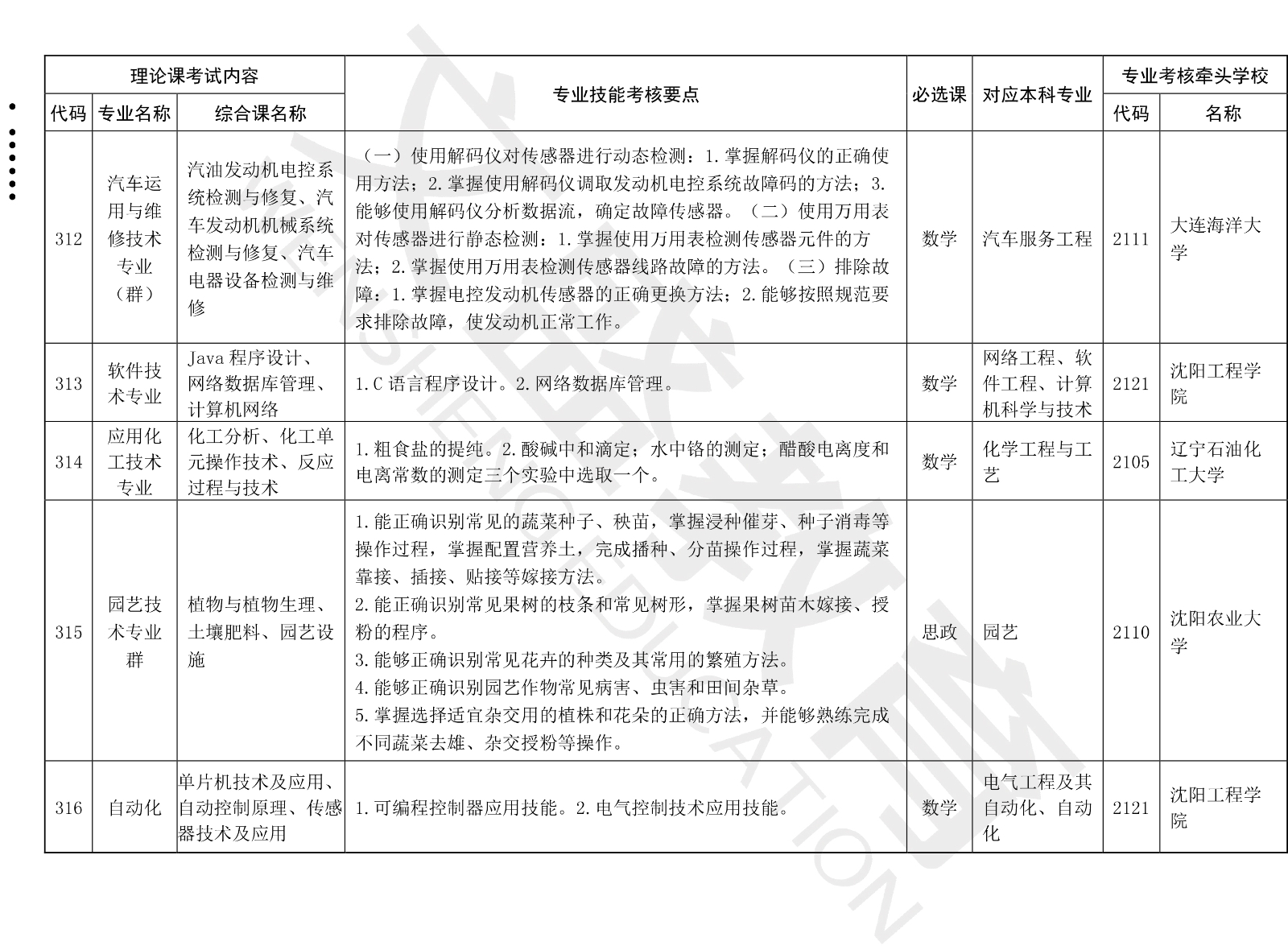 关于印发辽宁省2021年职业教育对口上学考试招生工作实施办法的通知（辽招考委字〔2021〕 13号）