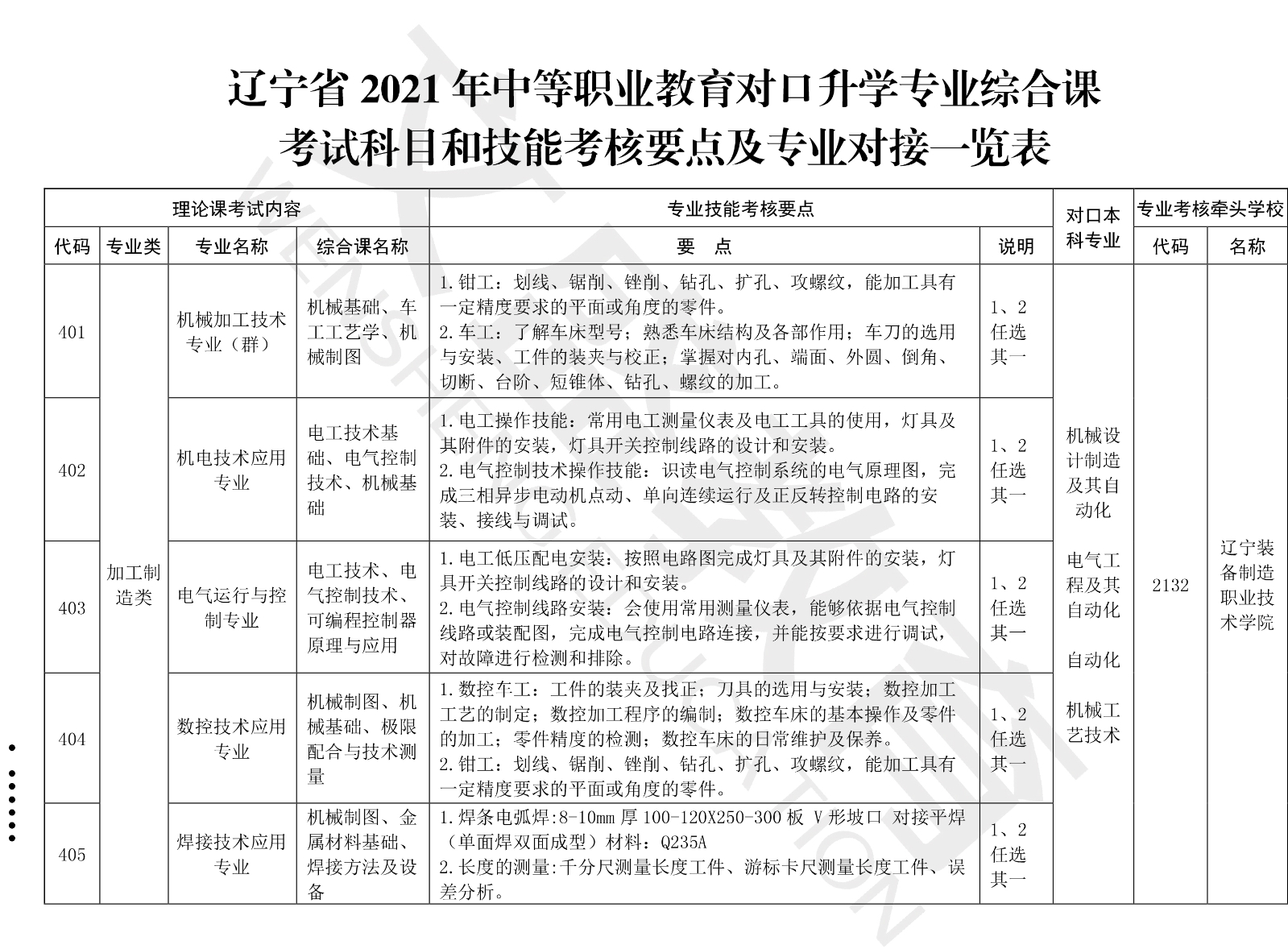 关于印发辽宁省2021年职业教育对口上学考试招生工作实施办法的通知（辽招考委字〔2021〕 13号）