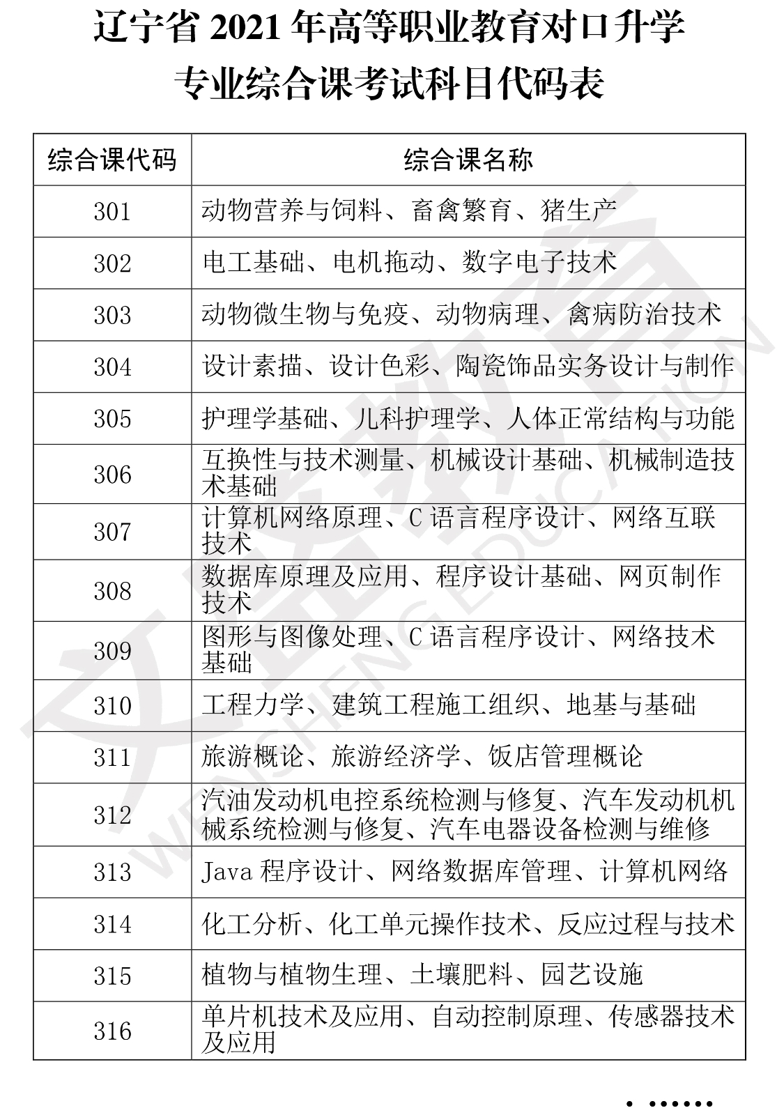 关于印发辽宁省2021年职业教育对口上学考试招生工作实施办法的通知（辽招考委字〔2021〕 13号）