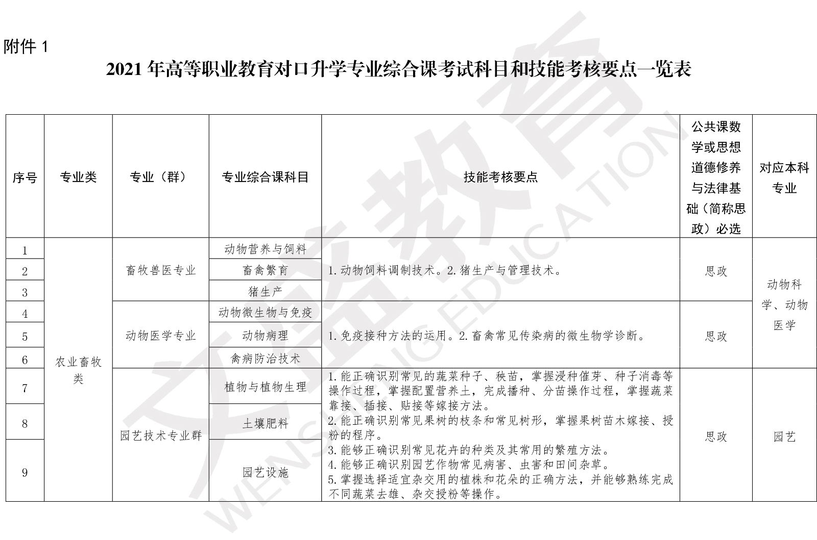 辽宁省教育厅关于公布2021年职业教育对口上学科门综合课考试科目和技能考核要点的通知