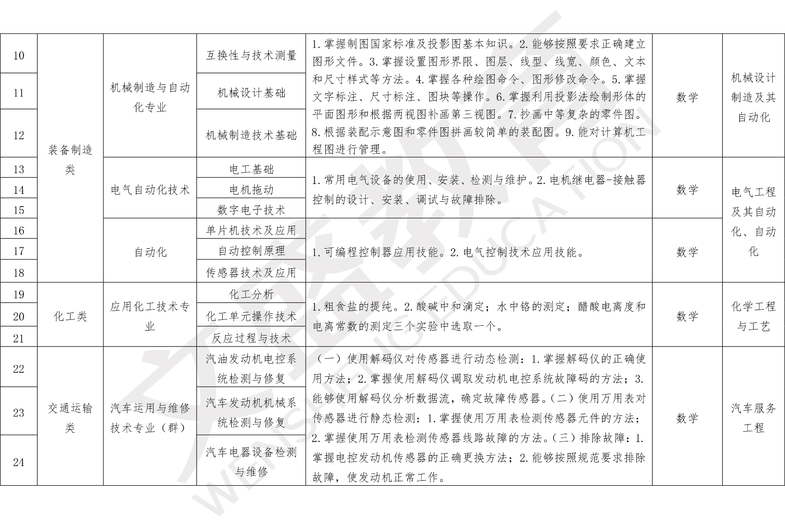 辽宁省教育厅关于公布2021年职业教育对口上学科门综合课考试科目和技能考核要点的通知