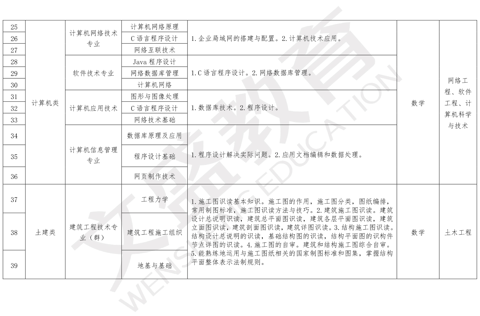 辽宁省教育厅关于公布2021年职业教育对口上学科门综合课考试科目和技能考核要点的通知