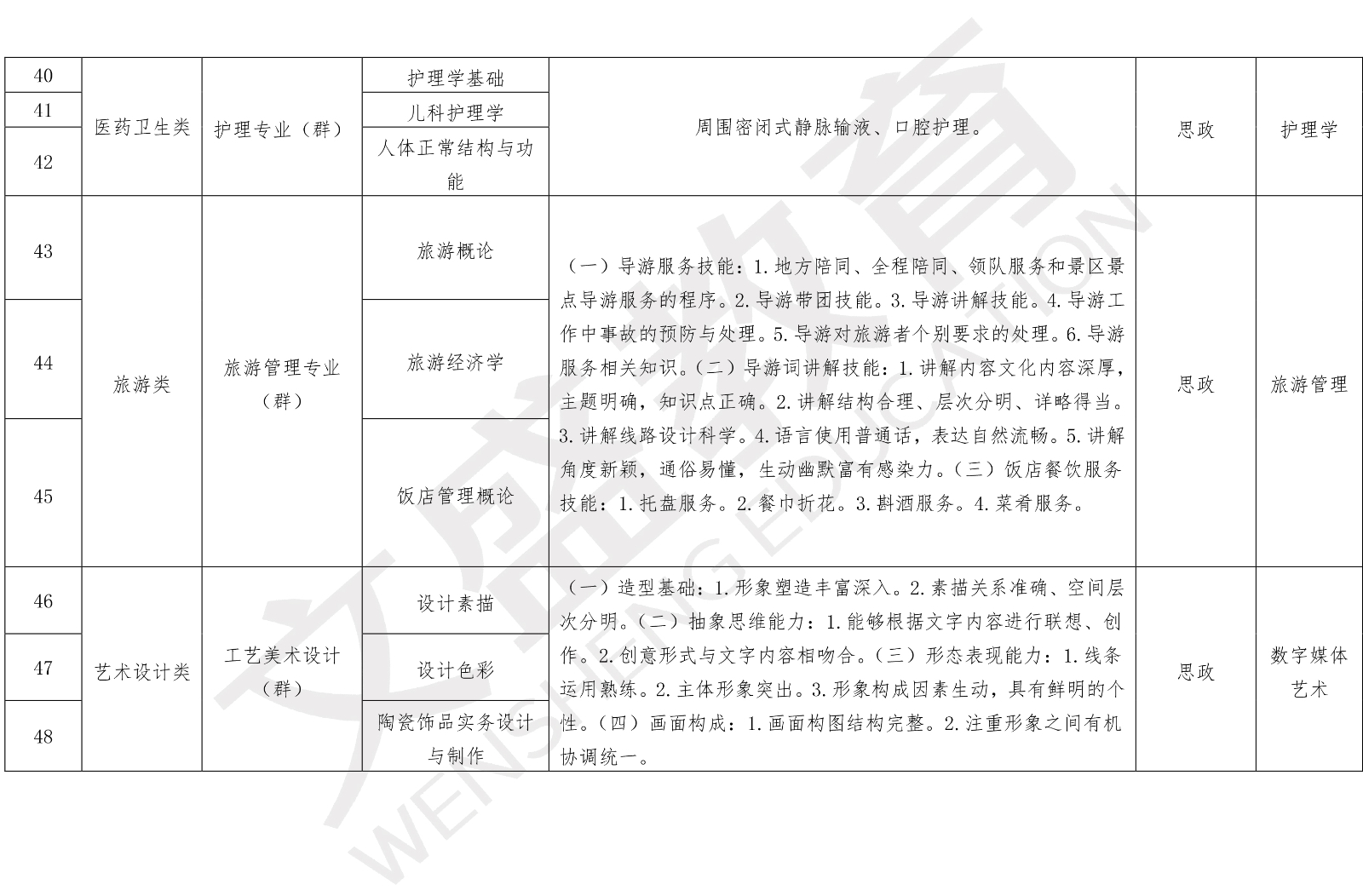 辽宁省教育厅关于公布2021年职业教育对口上学科门综合课考试科目和技能考核要点的通知