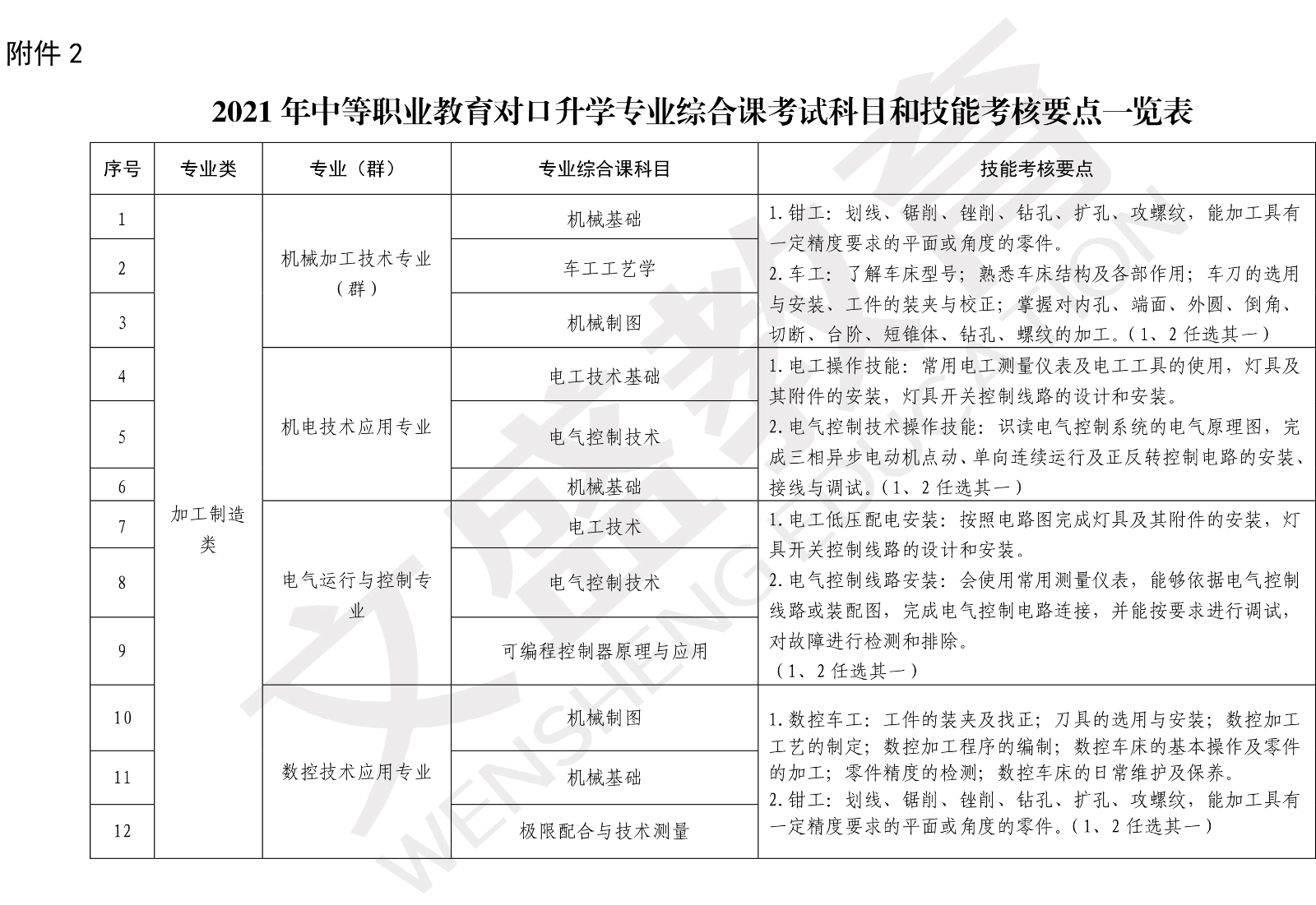 辽宁省教育厅关于公布2021年职业教育对口上学科门综合课考试科目和技能考核要点的通知