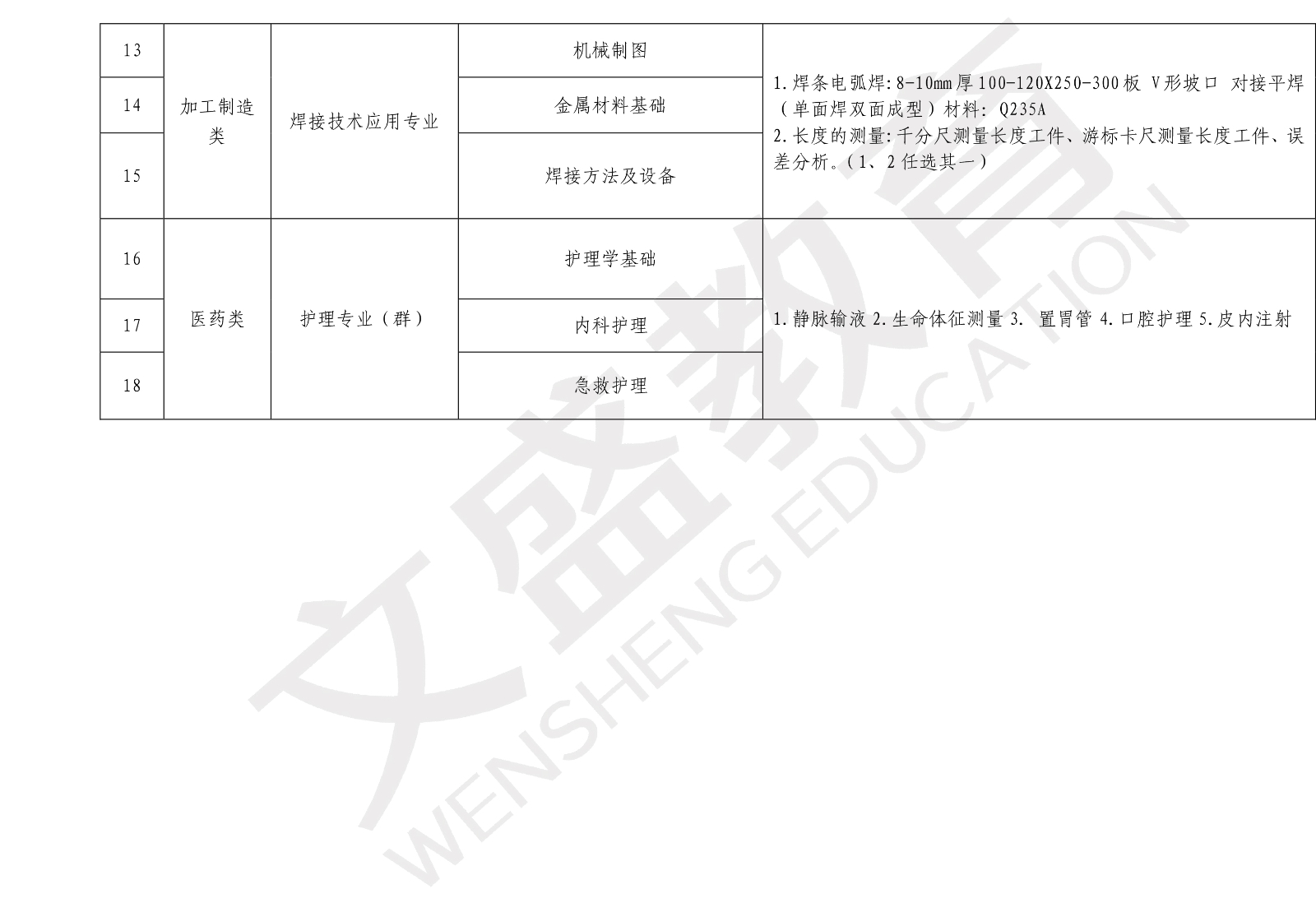 辽宁省教育厅关于公布2021年职业教育对口上学科门综合课考试科目和技能考核要点的通知