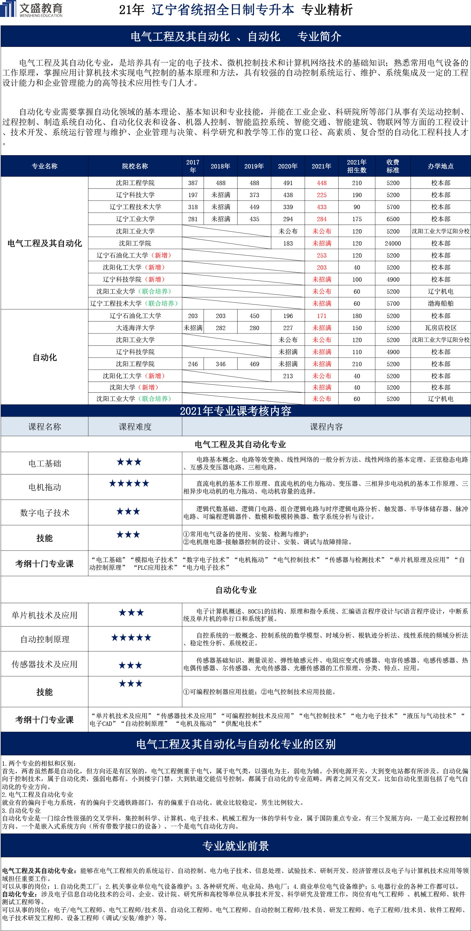 21年电气工程及其自动化、自动化课分析