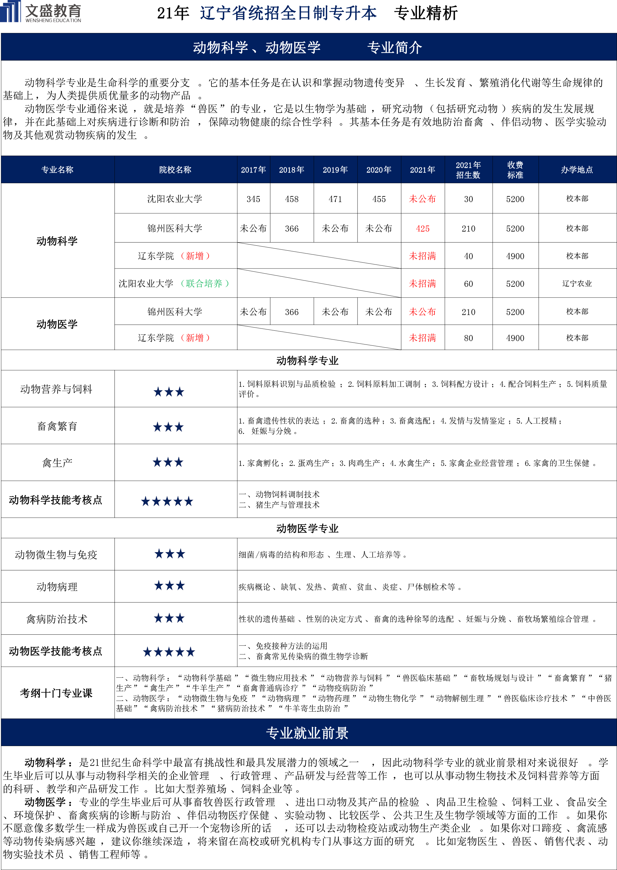 21年动物科学、动物医学课分析