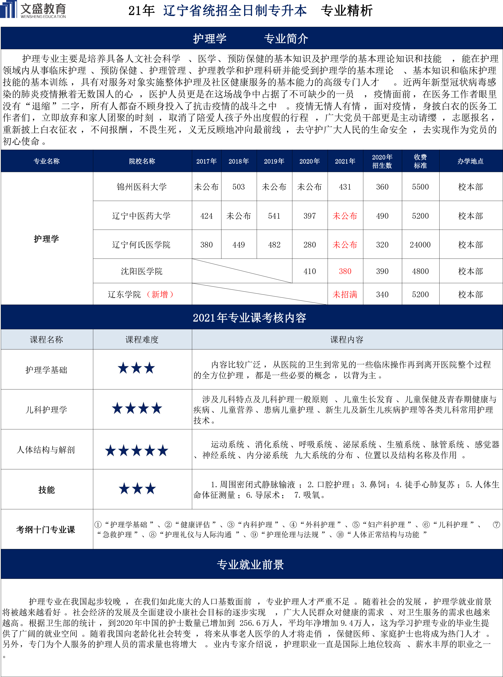 21年护理课分析