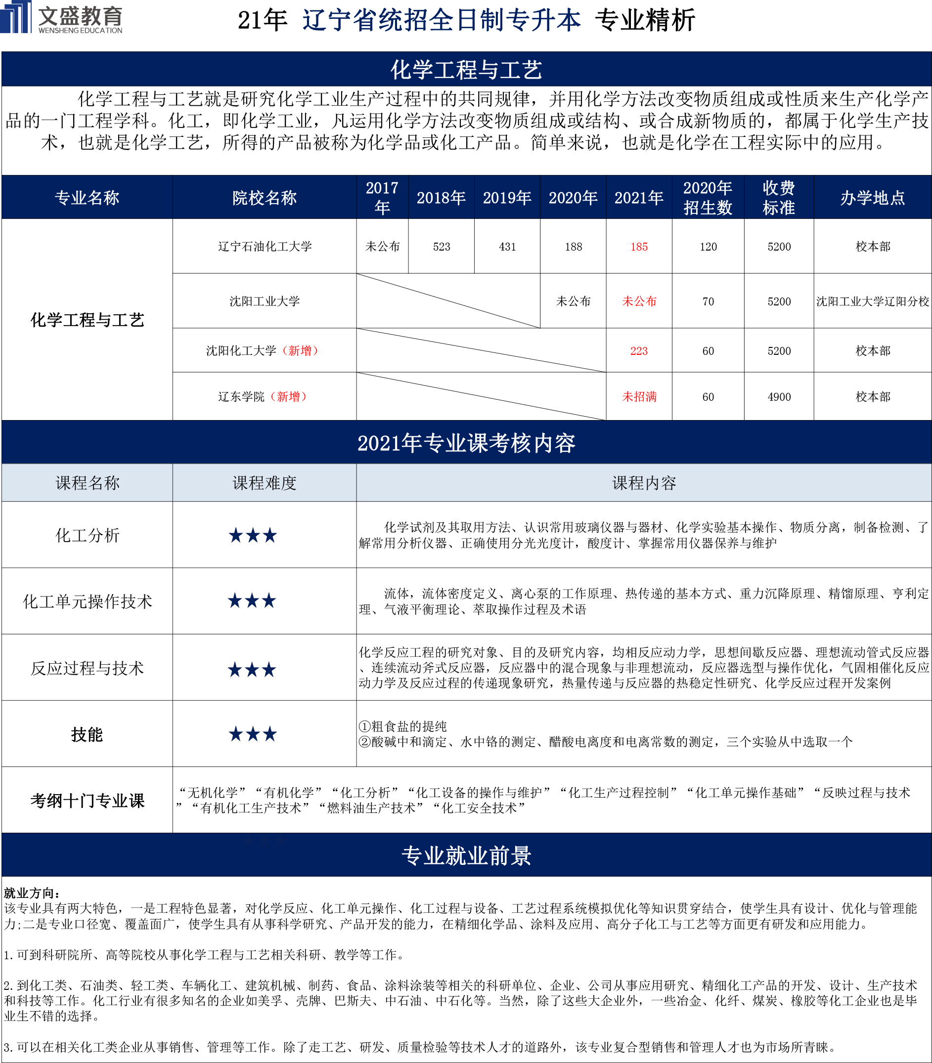 21年化学工程与工艺分析