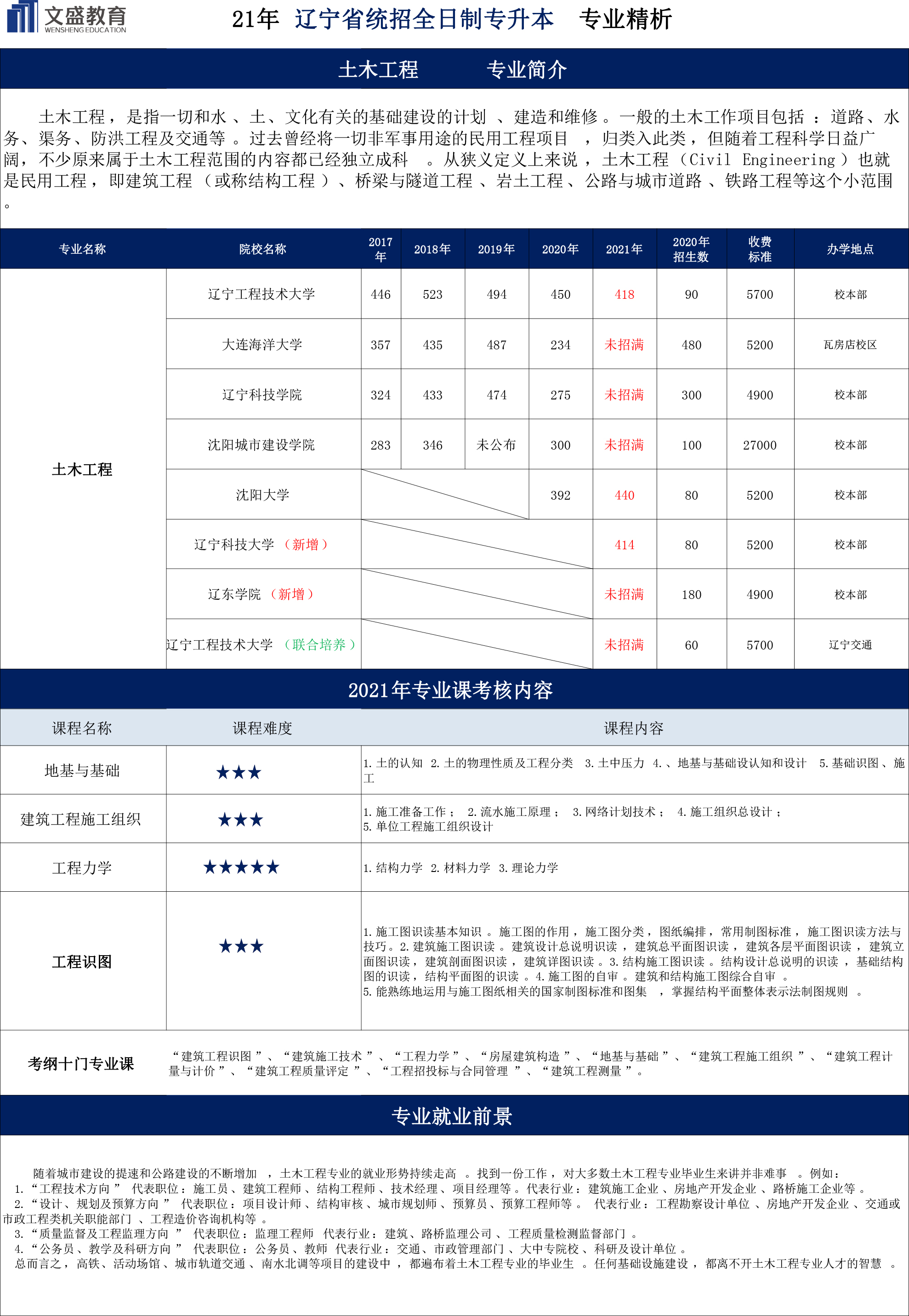 21年土木课分析