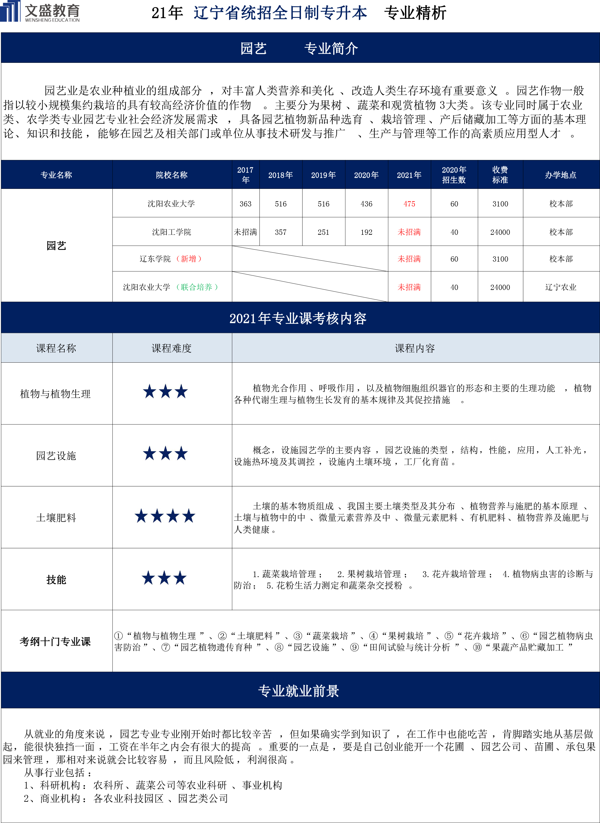 21年园艺课分析