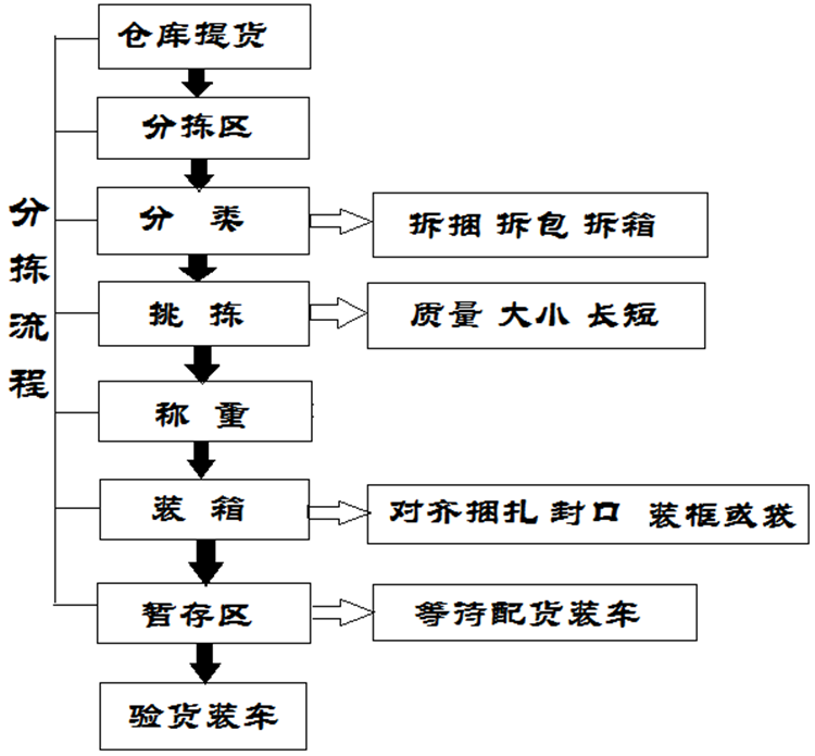 辽宁六彩配送