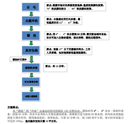 微冻眠锁鲜工艺