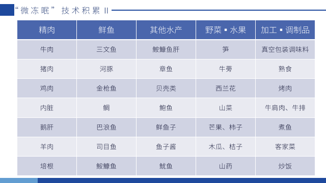 微冻眠技术积累