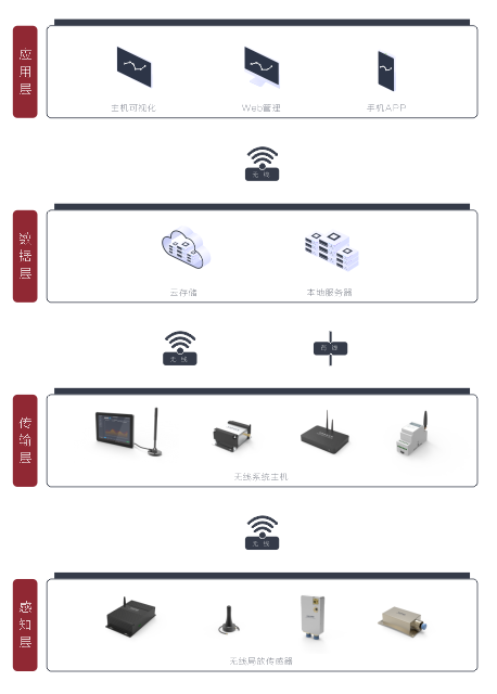 在線(xiàn)局部放電監測系統