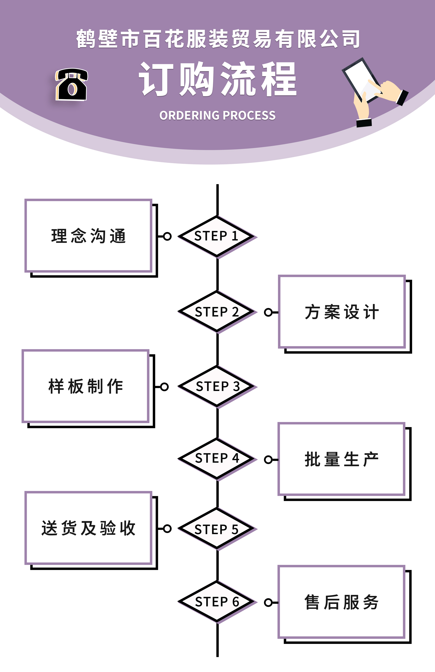 訂購流程