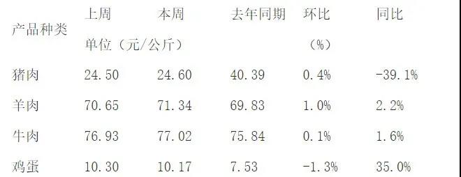 养猪业