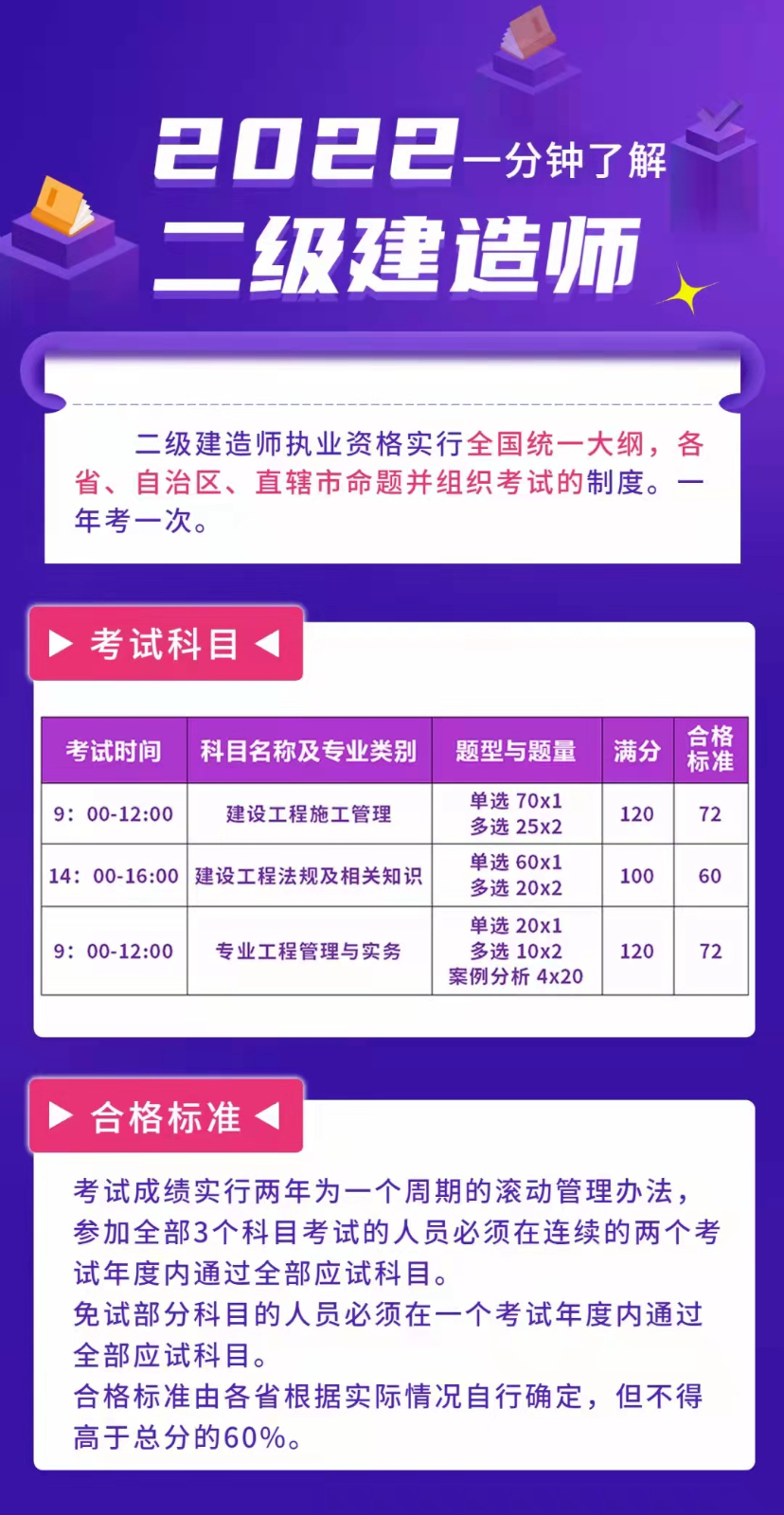 2022年全國二級建造師