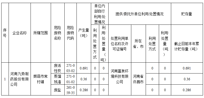 河南九势制药股份有限公司 2021年1月-11月危废产生转运情况公示表