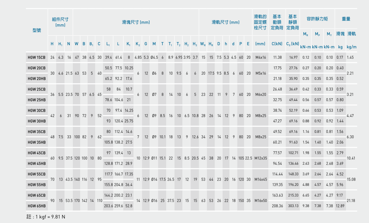 上銀線性滑軌 HGW15-HGW65