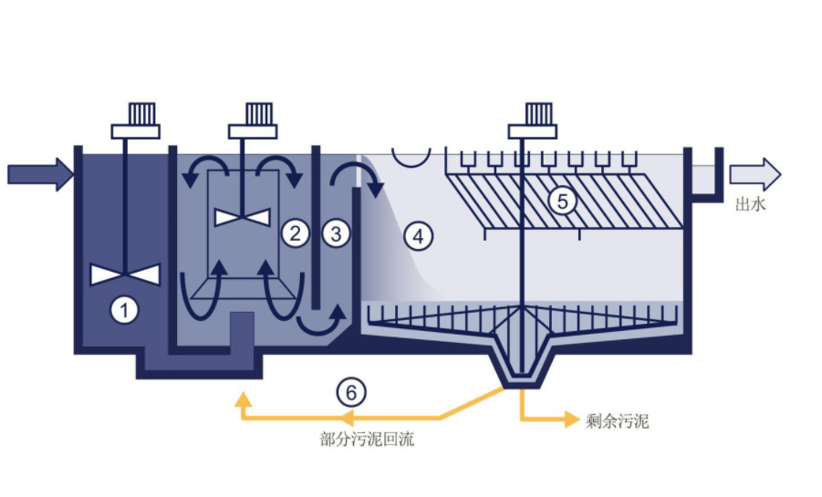 濃密沉淀池（罐）