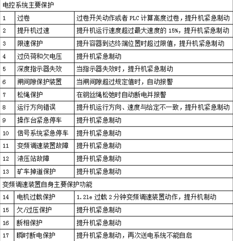 矿用防爆提升全数字变频调速系统