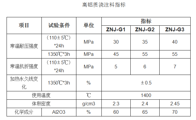 高铝浇注料
