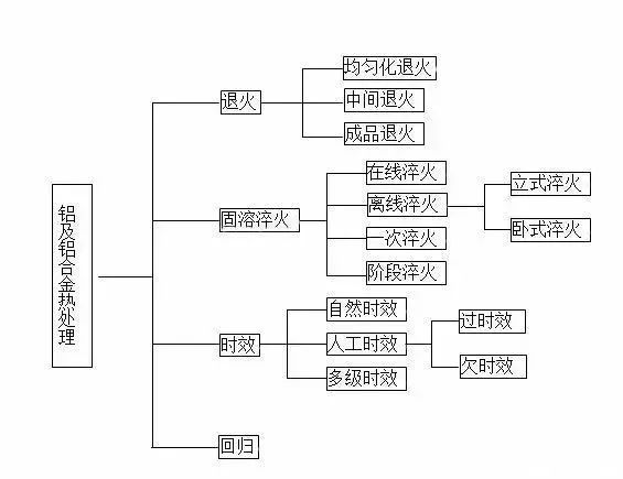 退火