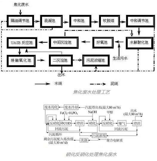 高浓度难降解