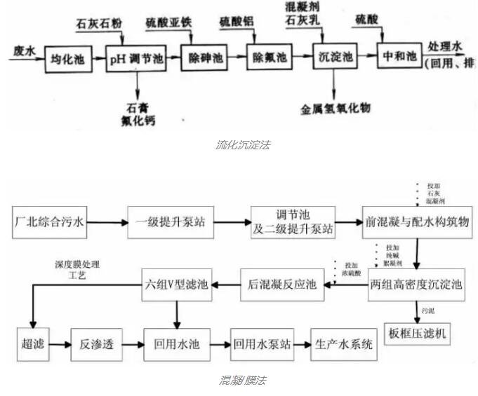 行业废水