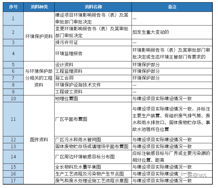 环保验收