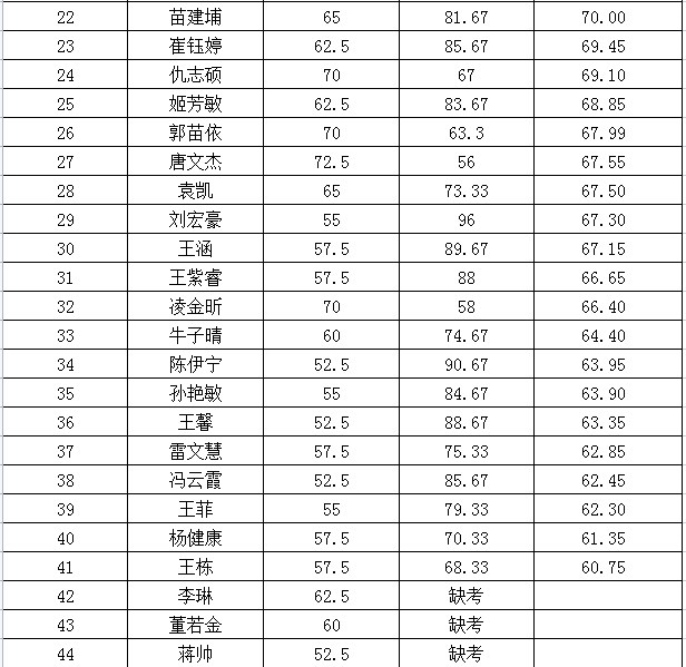 鹤壁市中级人民法院综合成绩公示