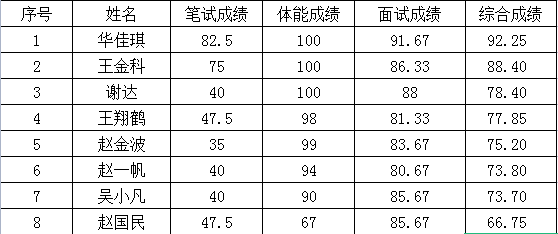 鹤壁市中级人民法院综合成绩公示