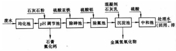 难降解废水