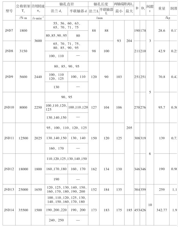 JSD型单法兰蛇形弹簧联轴器尺寸规格表_JSD蛇簧联轴器图纸