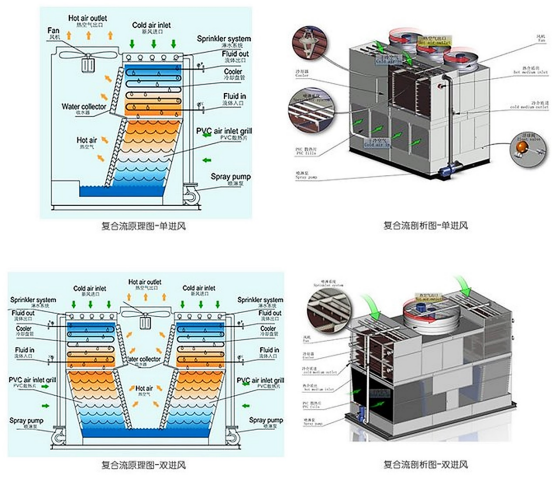 复合流式闭式冷却塔