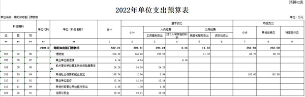 2022年预算批复—南阳知府衙门博物馆