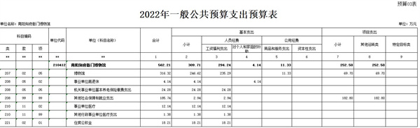 2022年预算批复—南阳知府衙门博物馆