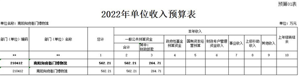 2022年预算批复—南阳知府衙门博物馆