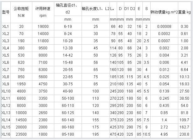 XL型星形弹性联轴器