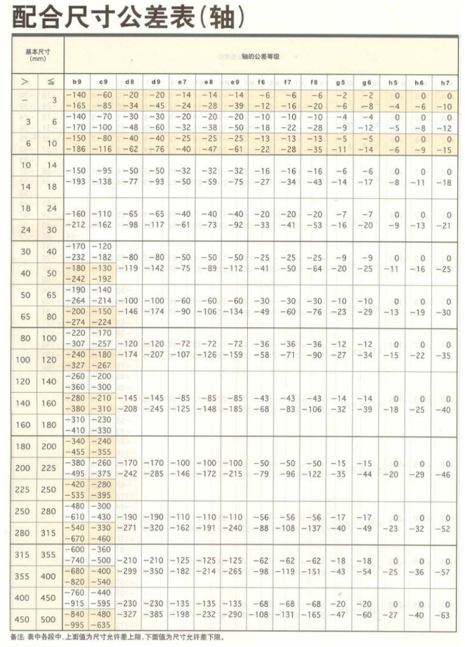 联轴器轴孔公差配合标准，附轴孔配合公差表