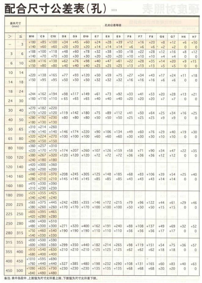 联轴器轴孔公差配合标准，附轴孔配合公差表