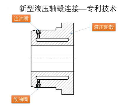 快速拆装液压联轴器带来新型轴毂联接方式