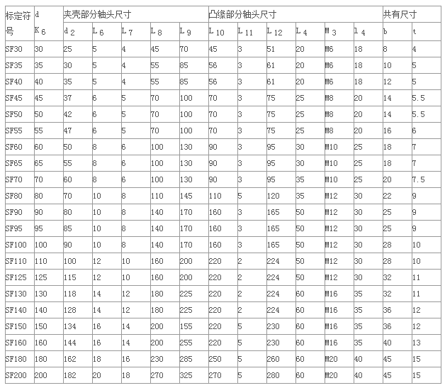 SF型三分式联轴器（SB90-353）详细介绍