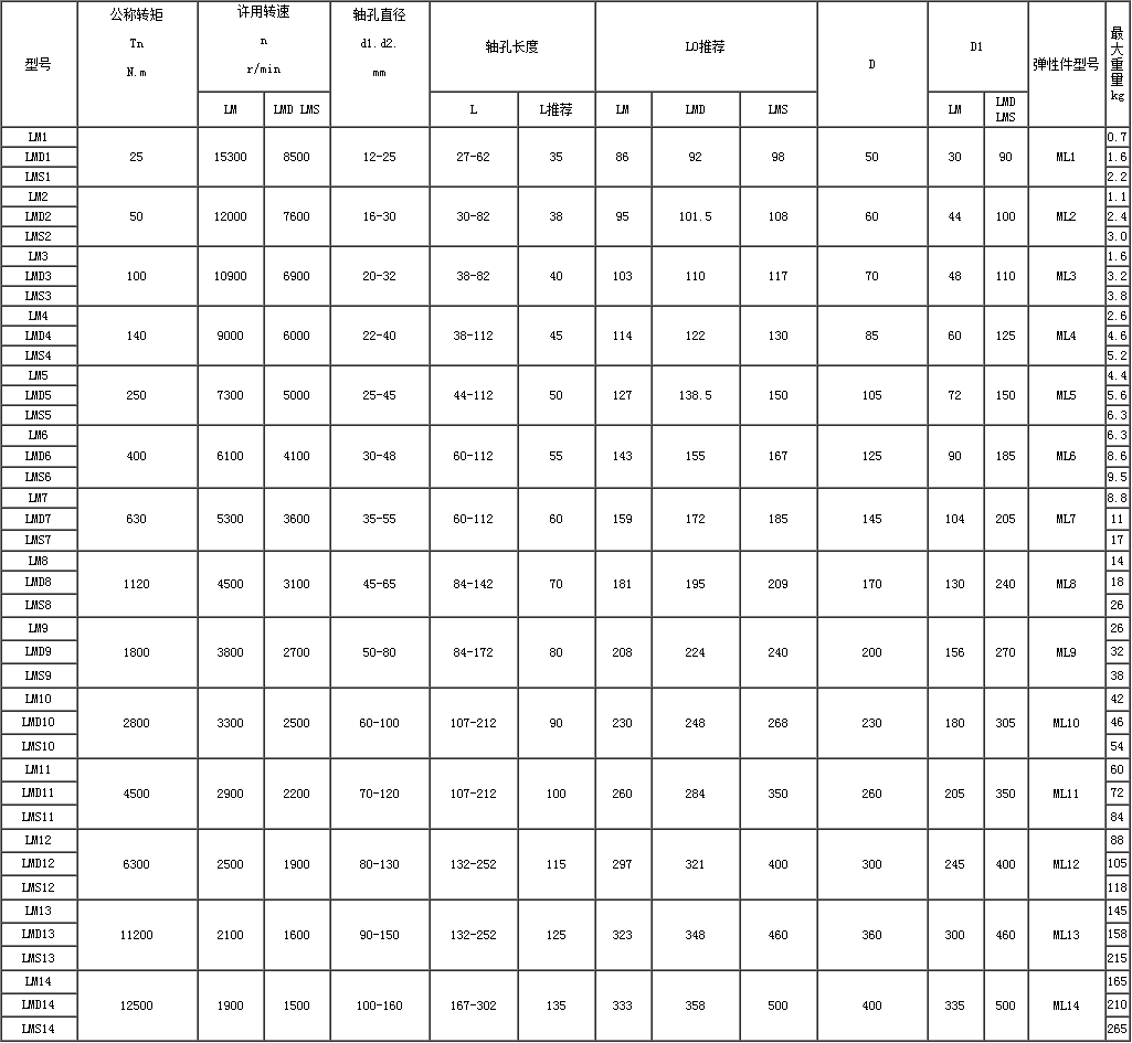 LM、LMD、LMS型 梅花弹性联轴器