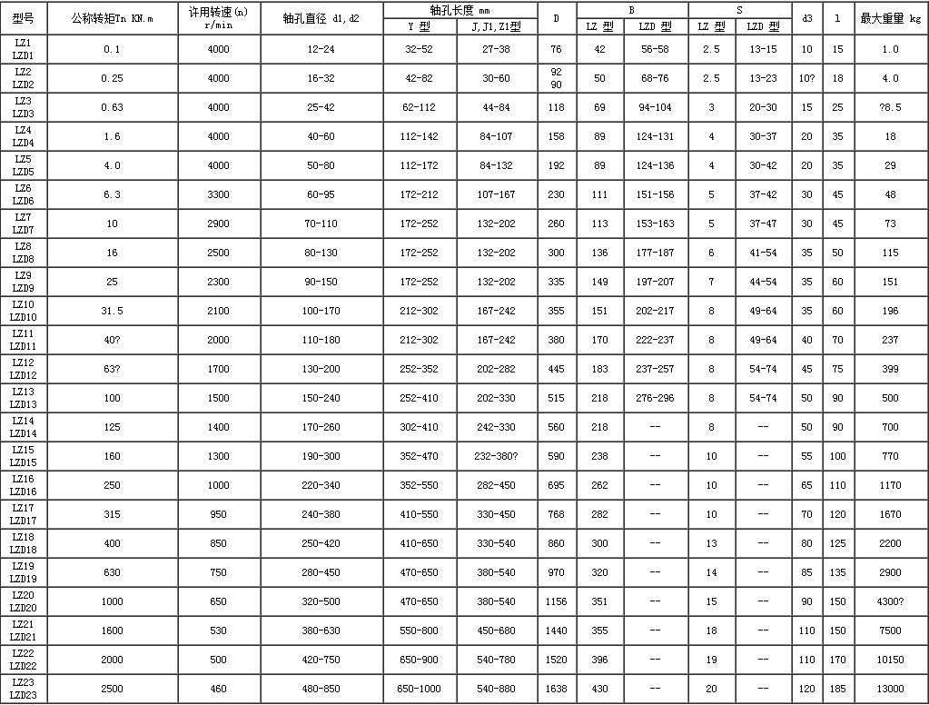 LZ、LZD、LZJ、LZZ型弹性柱销齿式联轴器