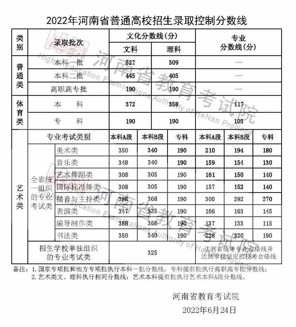 2022年普通高校招生录取控制分数线